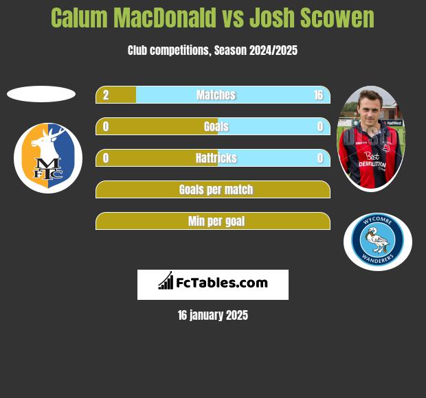 Calum MacDonald vs Josh Scowen h2h player stats