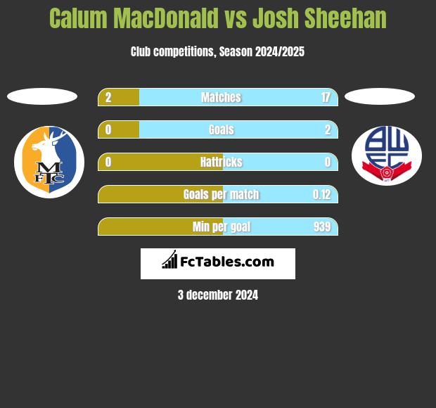 Calum MacDonald vs Josh Sheehan h2h player stats