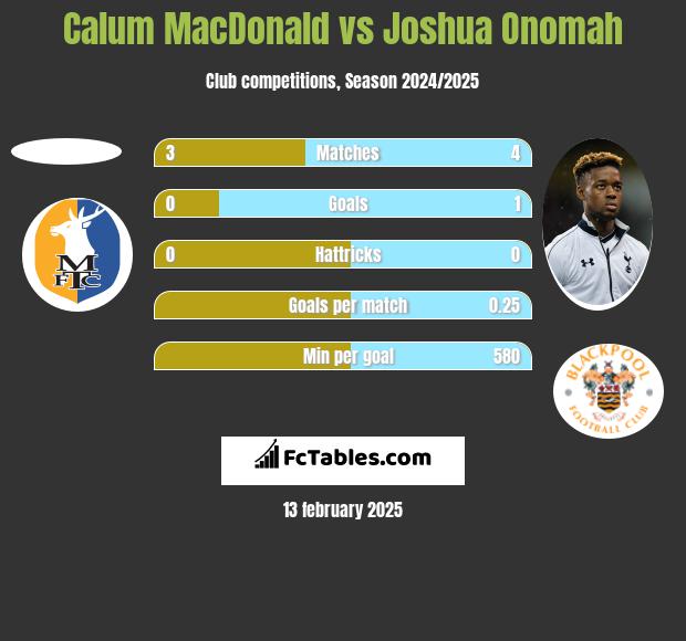 Calum MacDonald vs Joshua Onomah h2h player stats