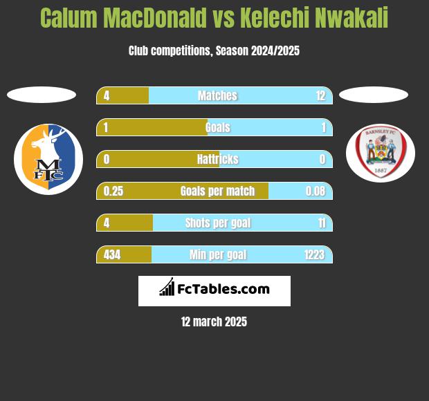 Calum MacDonald vs Kelechi Nwakali h2h player stats