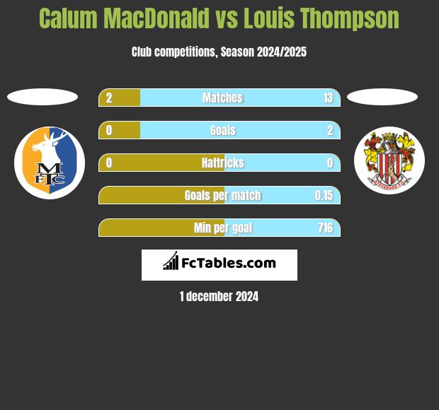 Calum MacDonald vs Louis Thompson h2h player stats