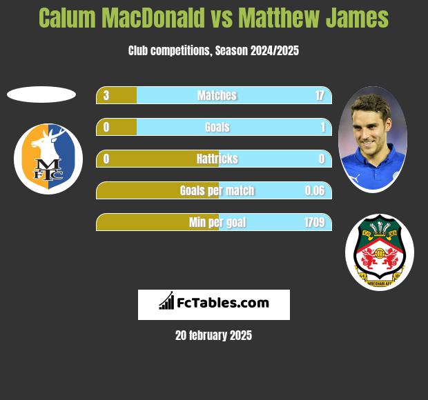 Calum MacDonald vs Matthew James h2h player stats