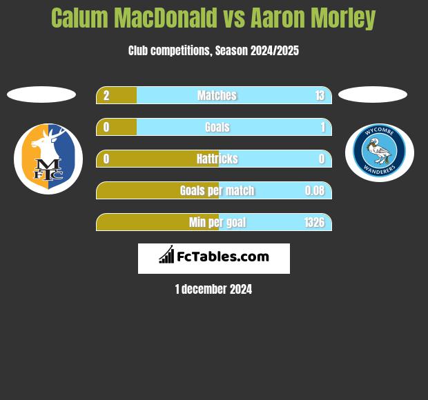 Calum MacDonald vs Aaron Morley h2h player stats