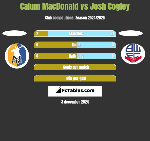 Calum MacDonald vs Josh Cogley h2h player stats