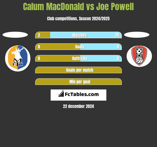 Calum MacDonald vs Joe Powell h2h player stats