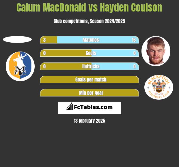 Calum MacDonald vs Hayden Coulson h2h player stats