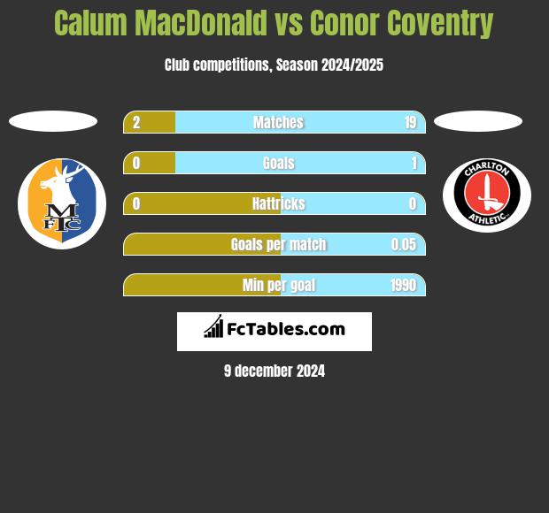 Calum MacDonald vs Conor Coventry h2h player stats