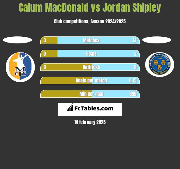 Calum MacDonald vs Jordan Shipley h2h player stats