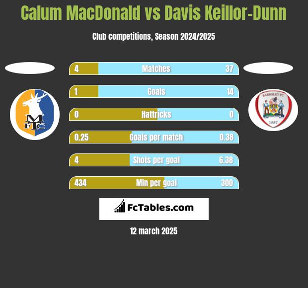 Calum MacDonald vs Davis Keillor-Dunn h2h player stats