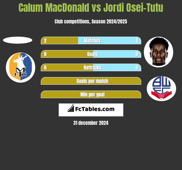 Calum MacDonald vs Jordi Osei-Tutu h2h player stats