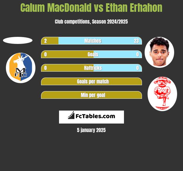 Calum MacDonald vs Ethan Erhahon h2h player stats