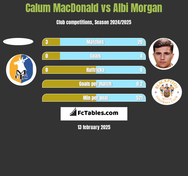 Calum MacDonald vs Albi Morgan h2h player stats