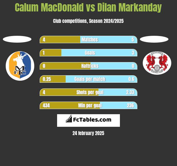 Calum MacDonald vs Dilan Markanday h2h player stats