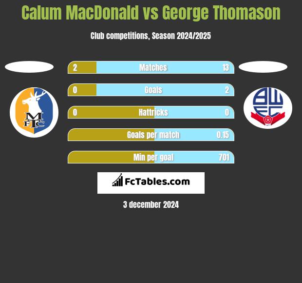 Calum MacDonald vs George Thomason h2h player stats