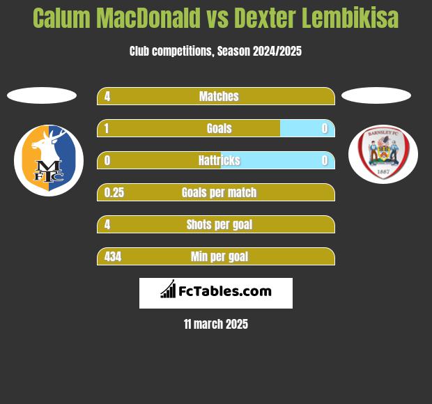 Calum MacDonald vs Dexter Lembikisa h2h player stats