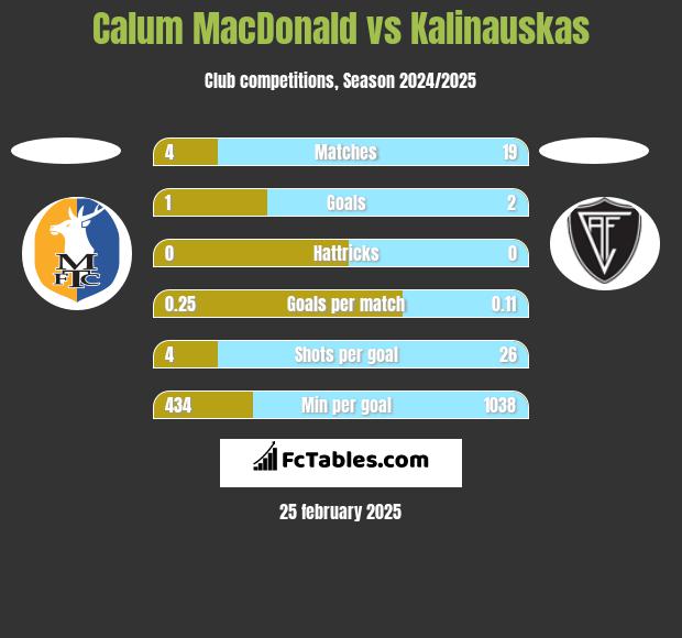 Calum MacDonald vs Kalinauskas h2h player stats