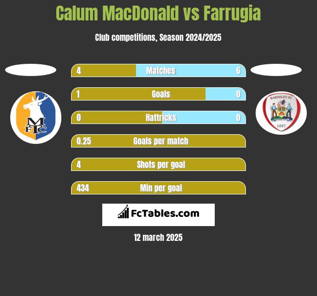 Calum MacDonald vs Farrugia h2h player stats