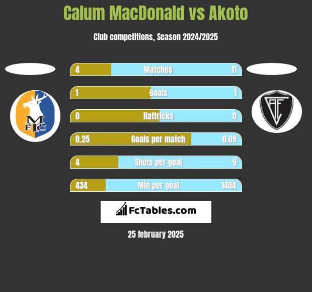 Calum MacDonald vs Akoto h2h player stats