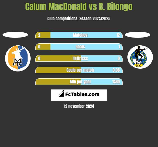 Calum MacDonald vs B. Bilongo h2h player stats