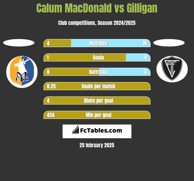 Calum MacDonald vs Gilligan h2h player stats