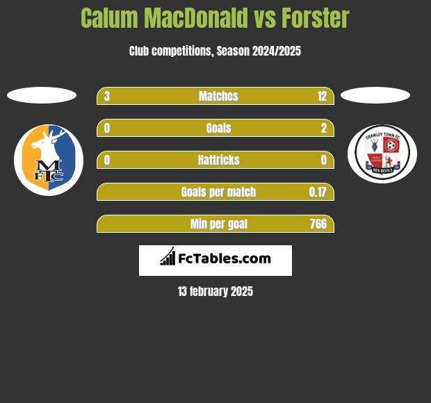 Calum MacDonald vs Forster h2h player stats