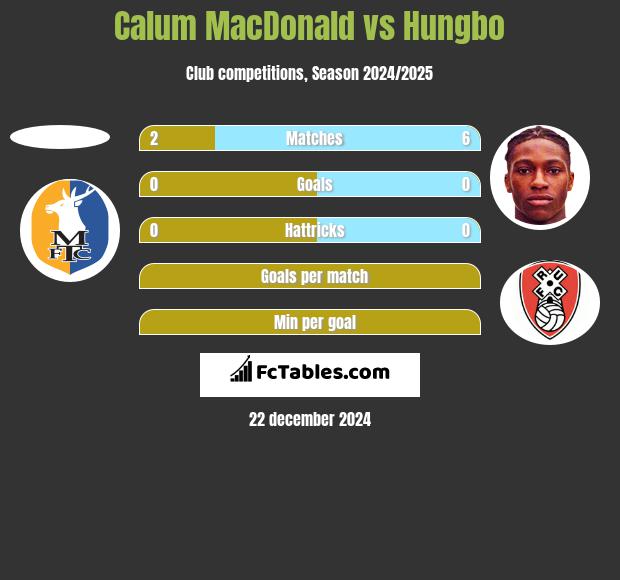 Calum MacDonald vs Hungbo h2h player stats