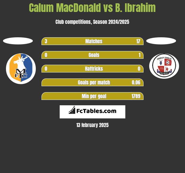 Calum MacDonald vs B. Ibrahim h2h player stats