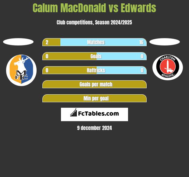 Calum MacDonald vs Edwards h2h player stats