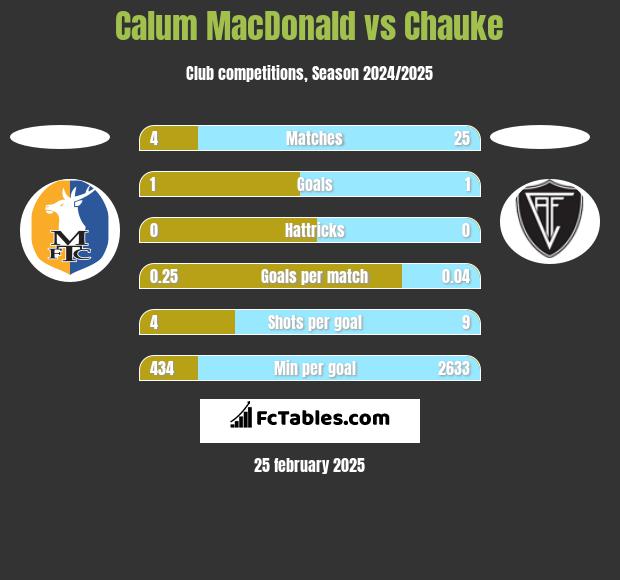 Calum MacDonald vs Chauke h2h player stats