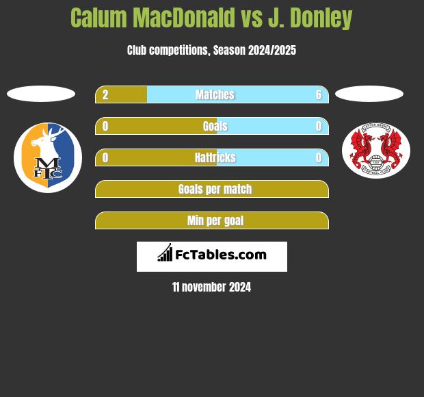 Calum MacDonald vs J. Donley h2h player stats