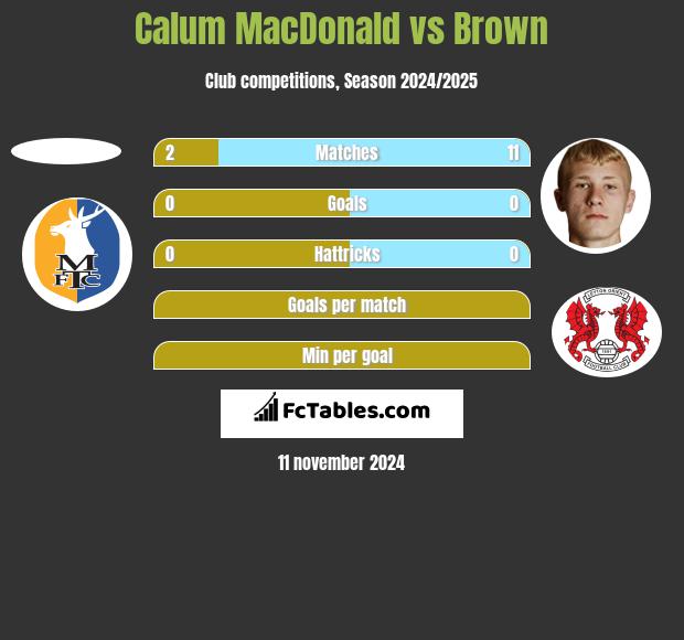 Calum MacDonald vs Brown h2h player stats