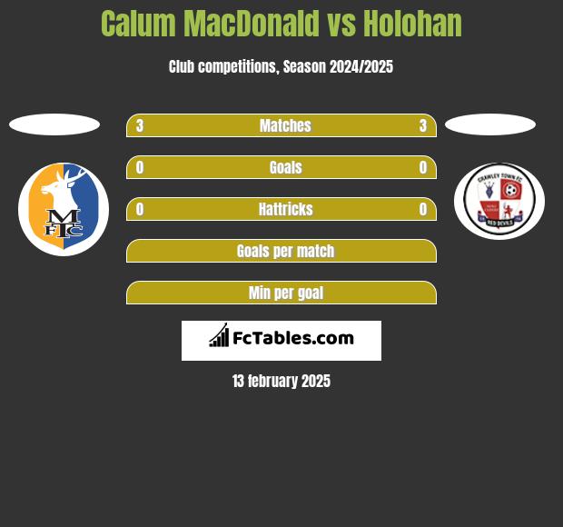 Calum MacDonald vs Holohan h2h player stats