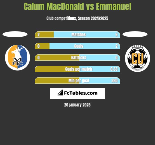 Calum MacDonald vs Emmanuel h2h player stats