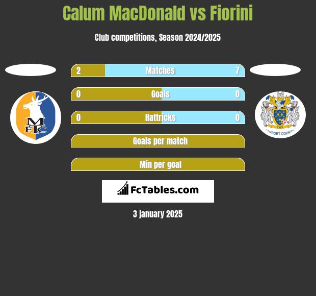 Calum MacDonald vs Fiorini h2h player stats