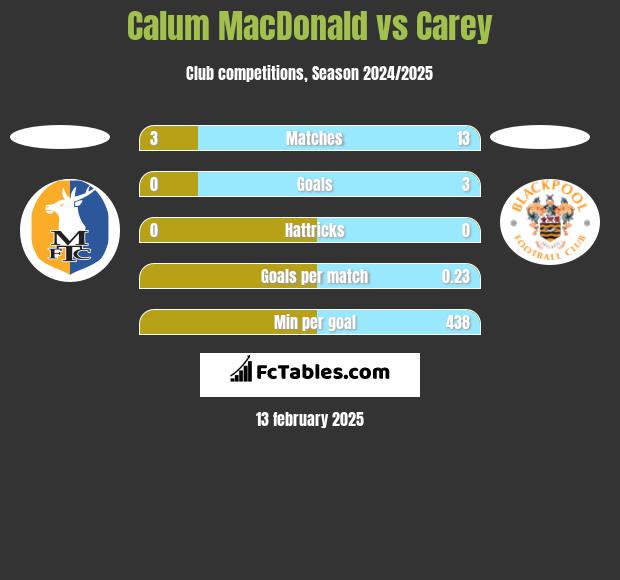 Calum MacDonald vs Carey h2h player stats