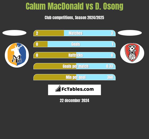 Calum MacDonald vs D. Osong h2h player stats