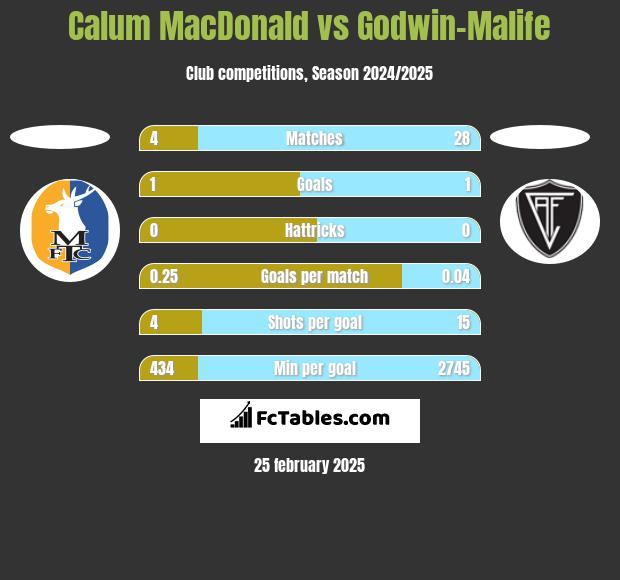 Calum MacDonald vs Godwin-Malife h2h player stats