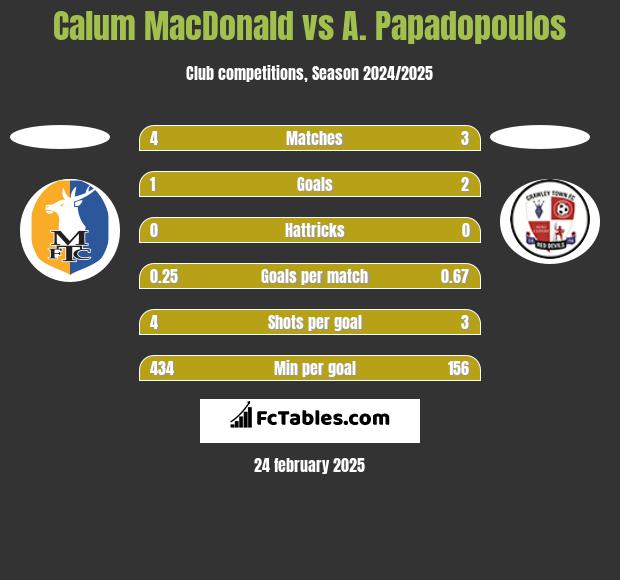 Calum MacDonald vs A. Papadopoulos h2h player stats