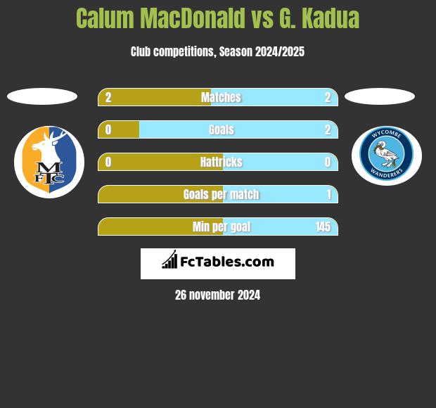 Calum MacDonald vs G. Kadua h2h player stats