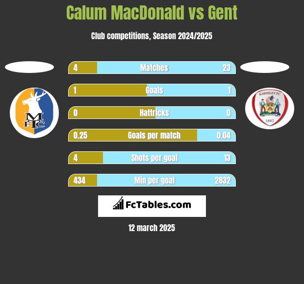 Calum MacDonald vs Gent h2h player stats