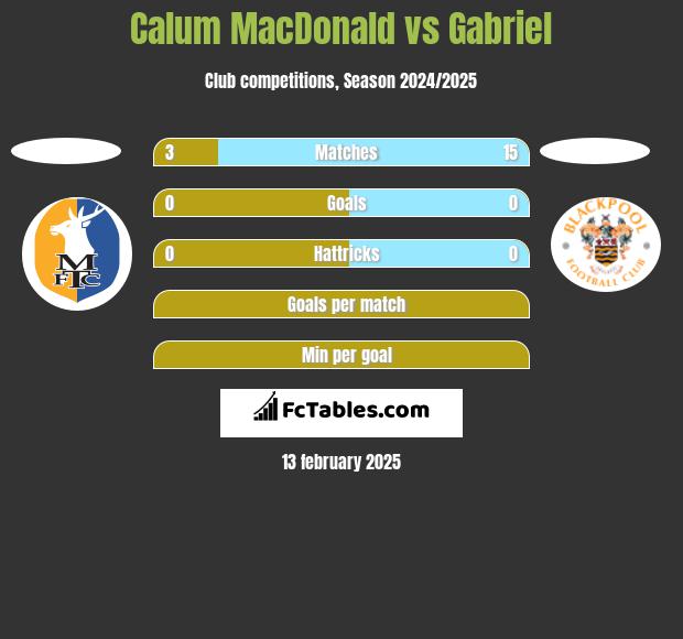 Calum MacDonald vs Gabriel h2h player stats