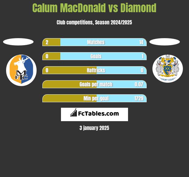 Calum MacDonald vs Diamond h2h player stats