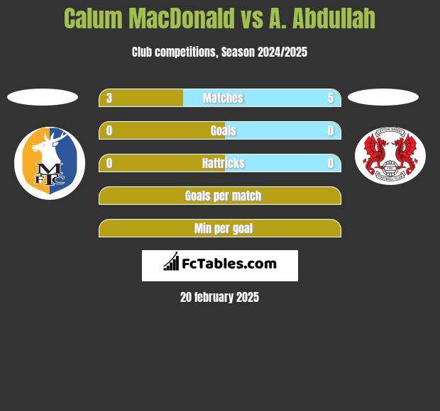 Calum MacDonald vs A. Abdullah h2h player stats