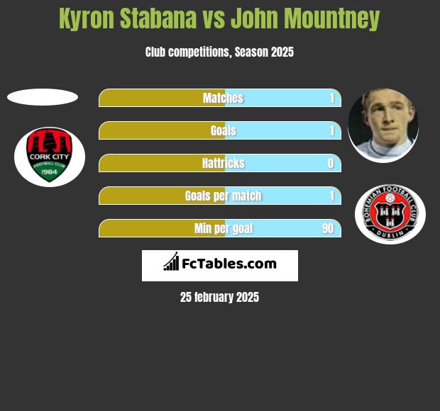 Kyron Stabana vs John Mountney h2h player stats