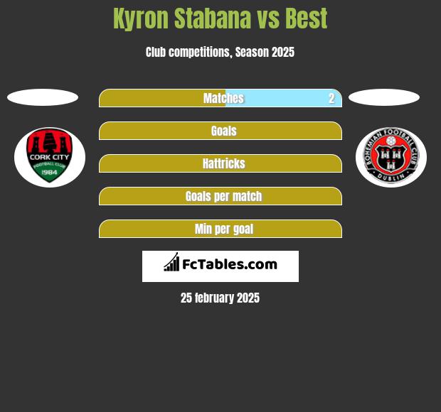 Kyron Stabana vs Best h2h player stats