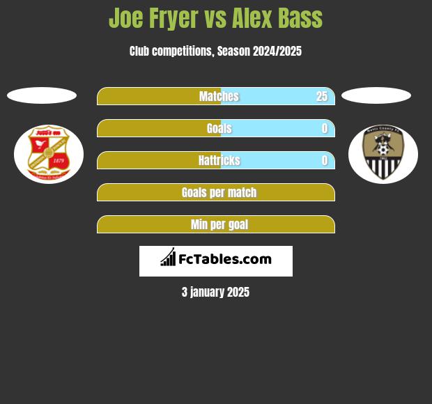 Joe Fryer vs Alex Bass h2h player stats