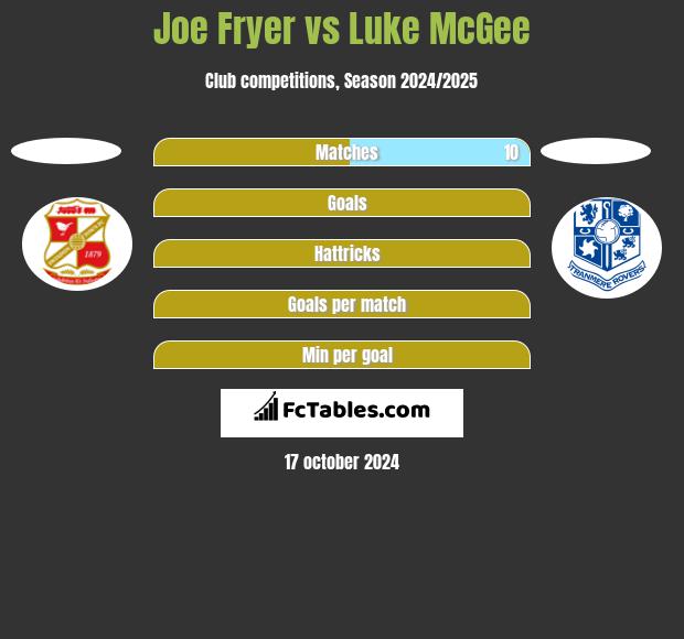 Joe Fryer vs Luke McGee h2h player stats