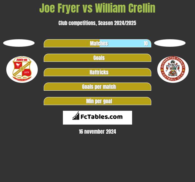 Joe Fryer vs William Crellin h2h player stats