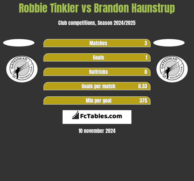 Robbie Tinkler vs Brandon Haunstrup h2h player stats