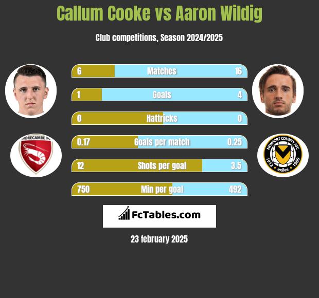 Callum Cooke vs Aaron Wildig h2h player stats